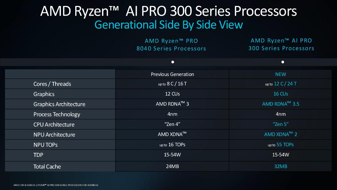 مقایسه‌ی نسلی پردازنده‌ی سری Ryzen AI Pro 300 با نسل قبلی