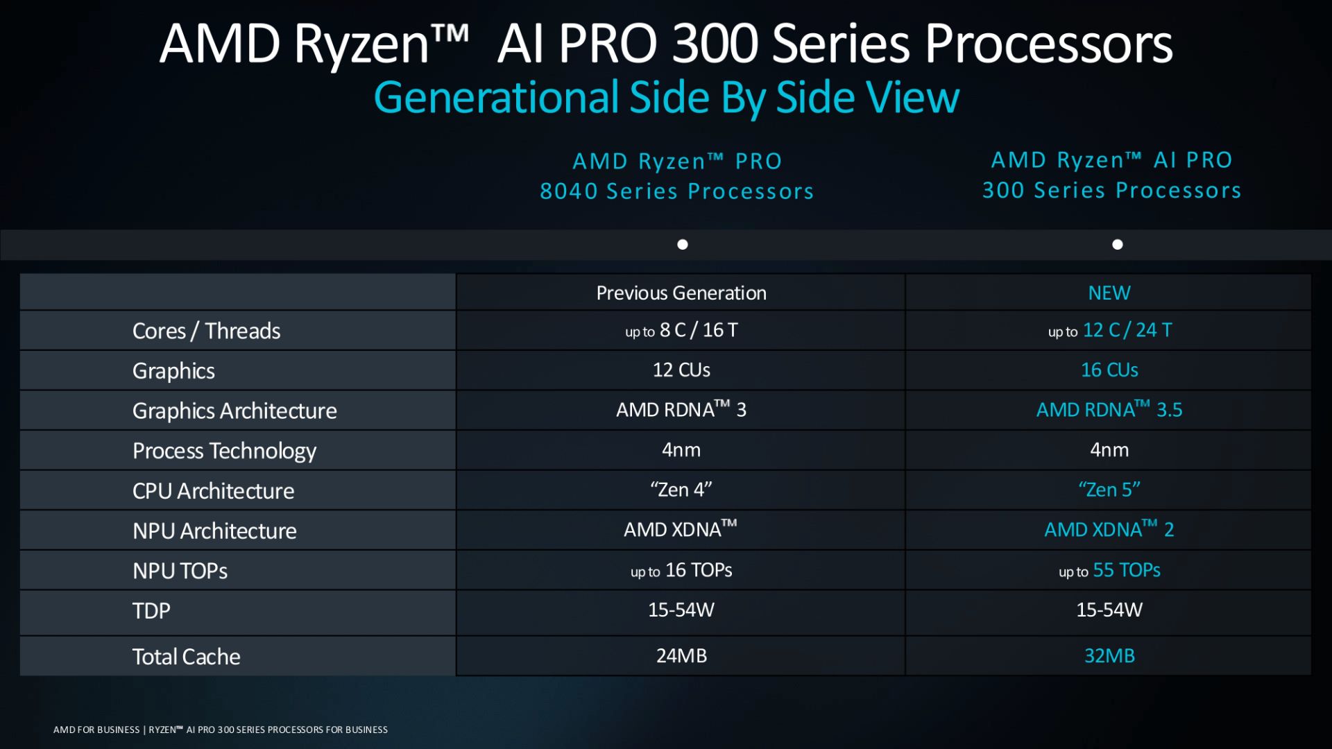 مقایسه‌ی نسلی پردازنده‌ی سری Ryzen AI Pro 300 با نسل قبلی