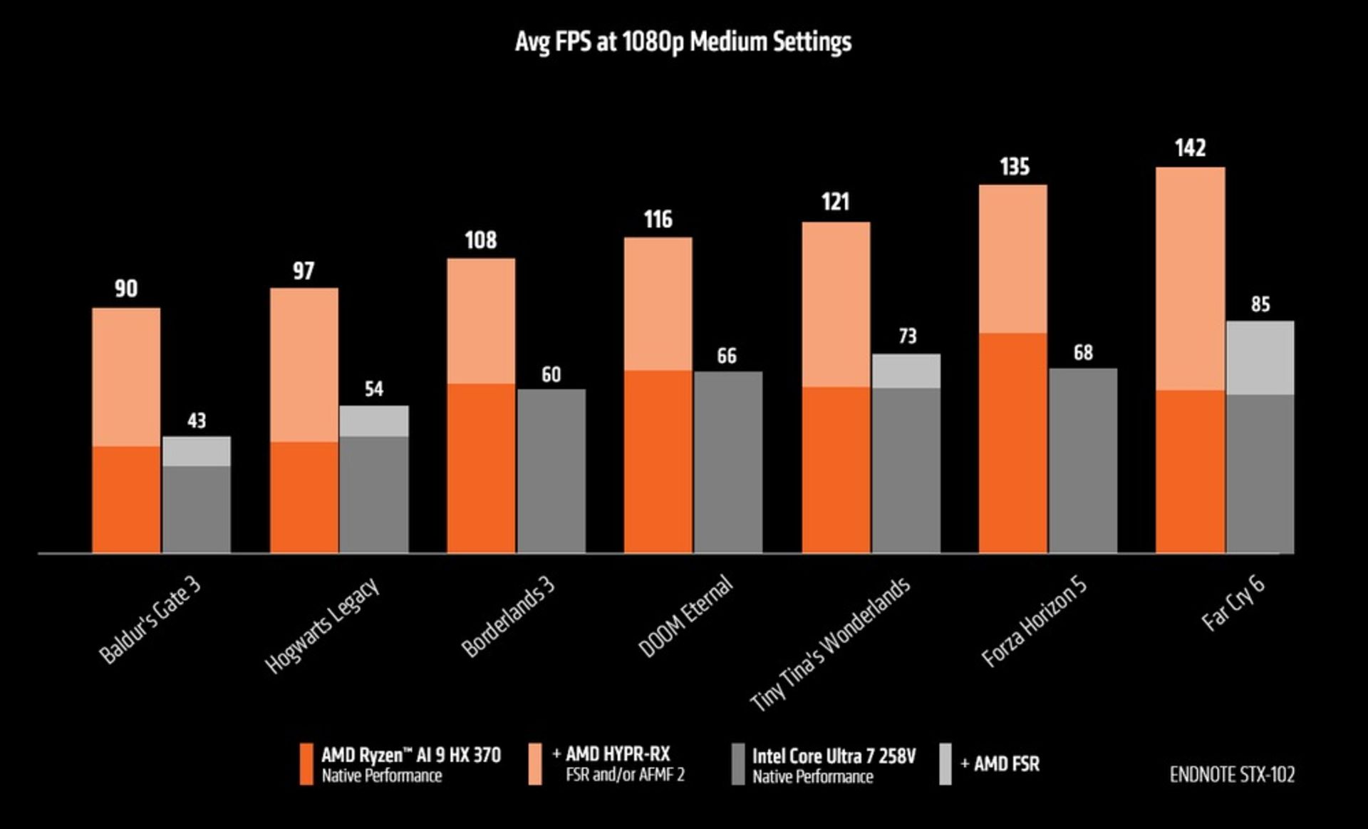 نمودار میله ای مقایسه نرخ فریم پردازنده Ryzen ai 9 370 در مقابل core ultra 7 258v