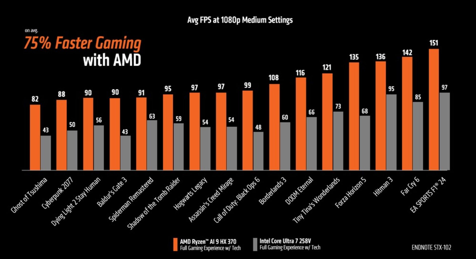 نمودار میله ای مقایسه نرخ فریم پردازنده Ryzen ai 9 370 در مقابل core ultra 7 258v