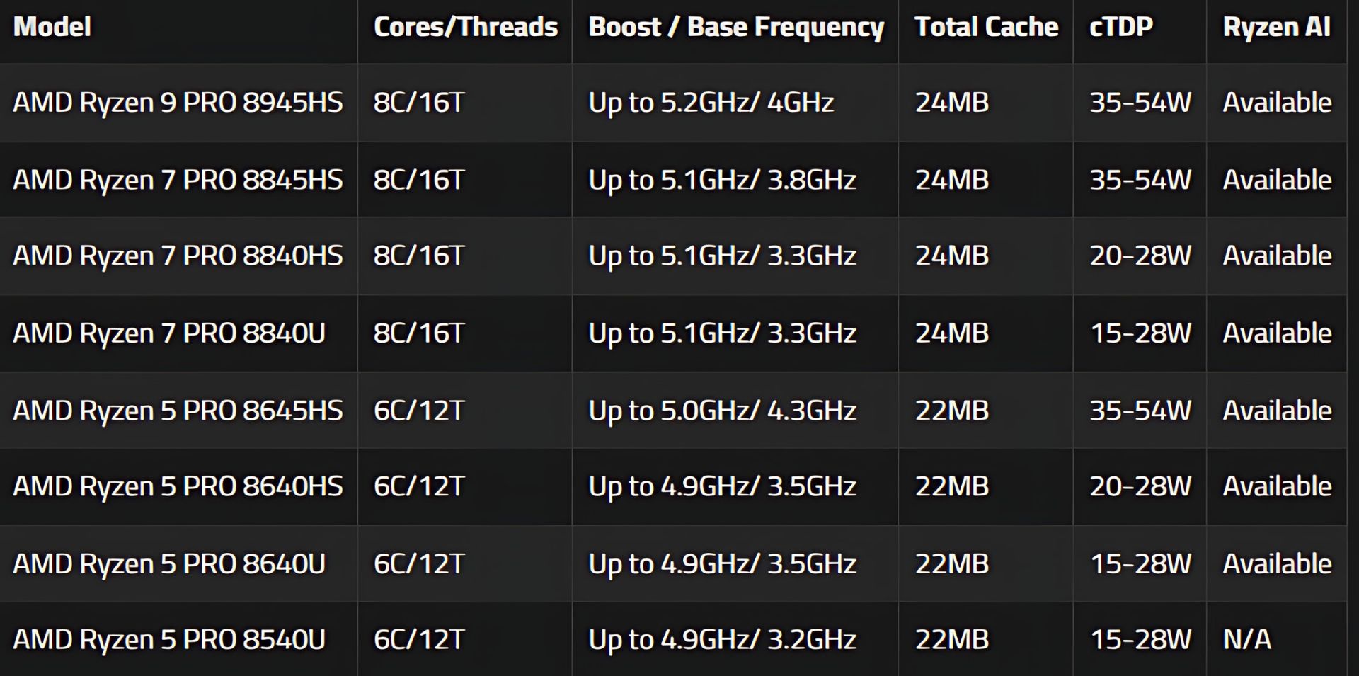 مشخصات مدل‌های پردازنده سری رایزن پرو ۸۰۴۰ AMD