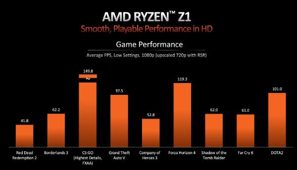 مشخصات پردازنده های سری AMD Ryzen Z1