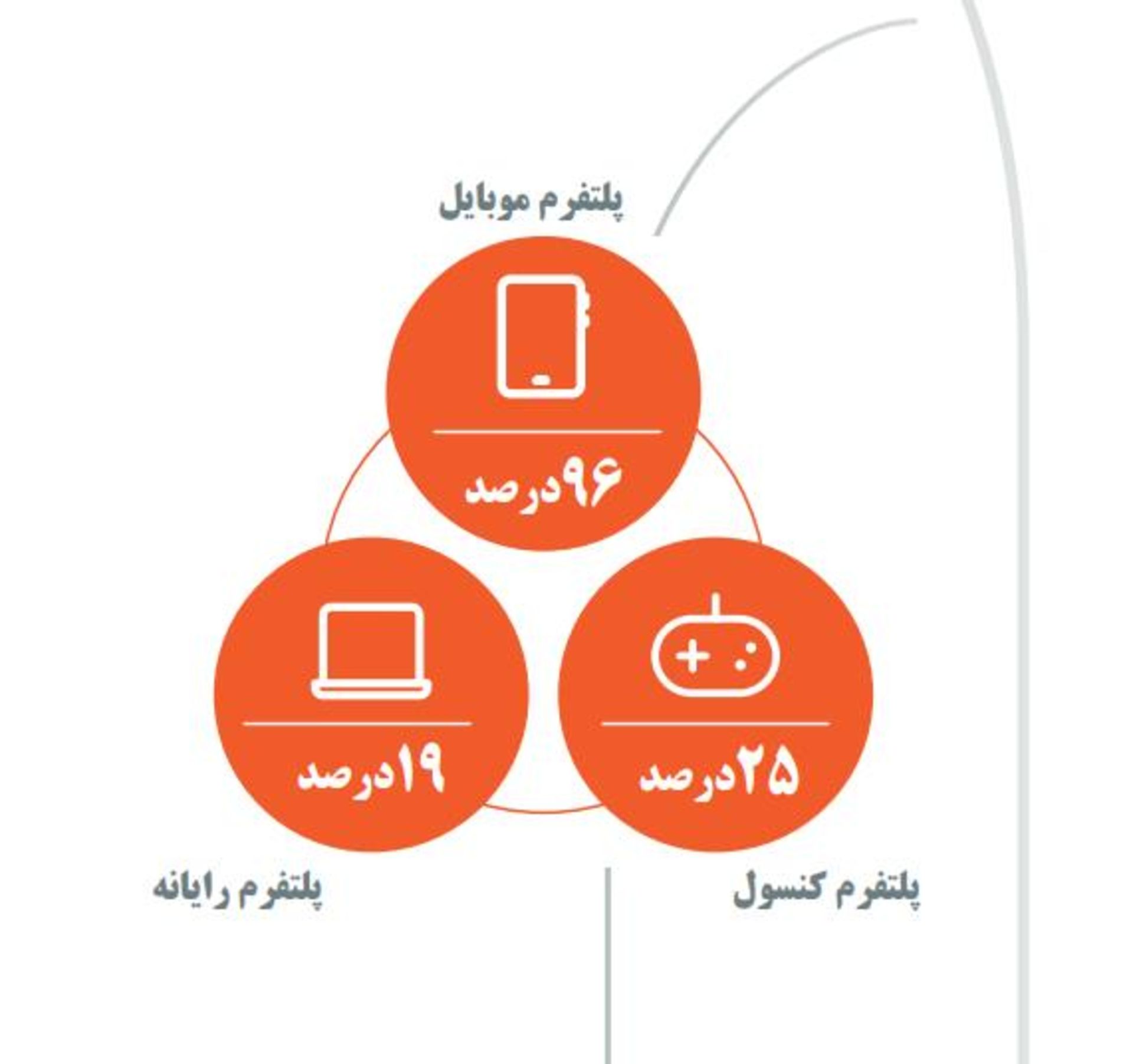 آمار پلفترم‌های بازی جهان