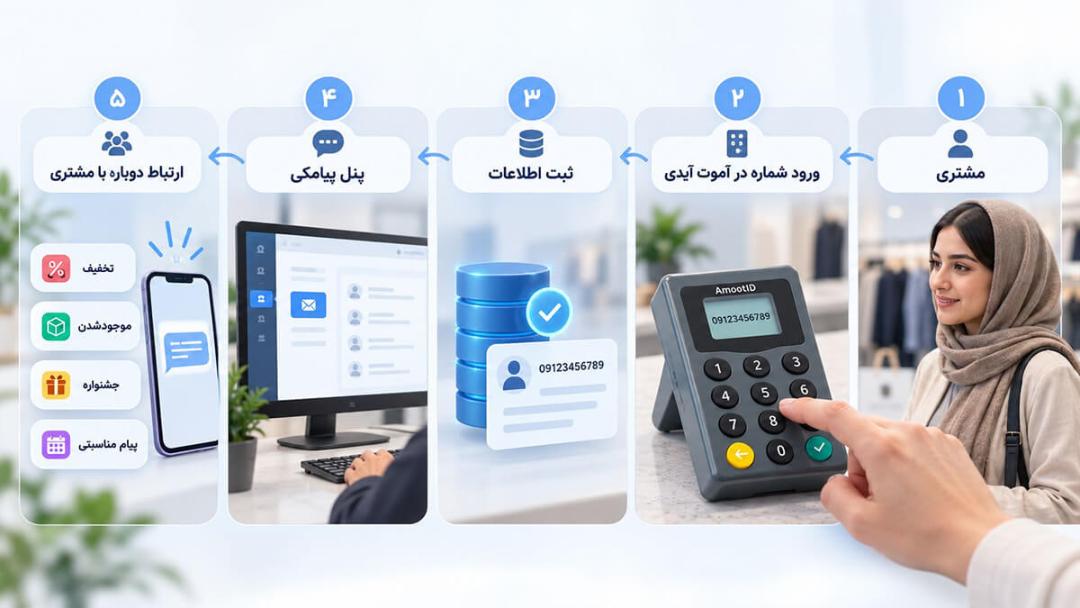 نمودار فرآیند ثبت شماره مشتری و ارسال پیامک در سامانه آموت‌آیدی (AmootID)