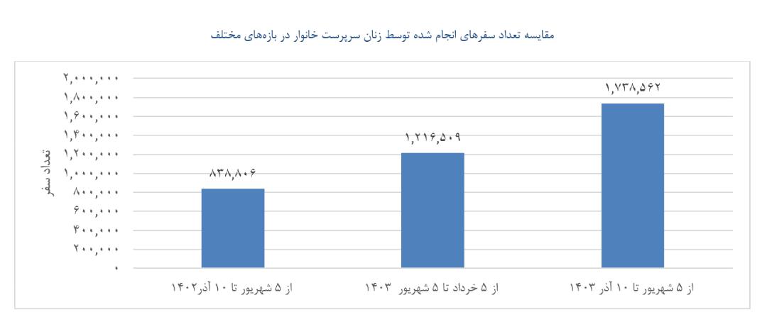نمودار تعداد سفر اسنپ