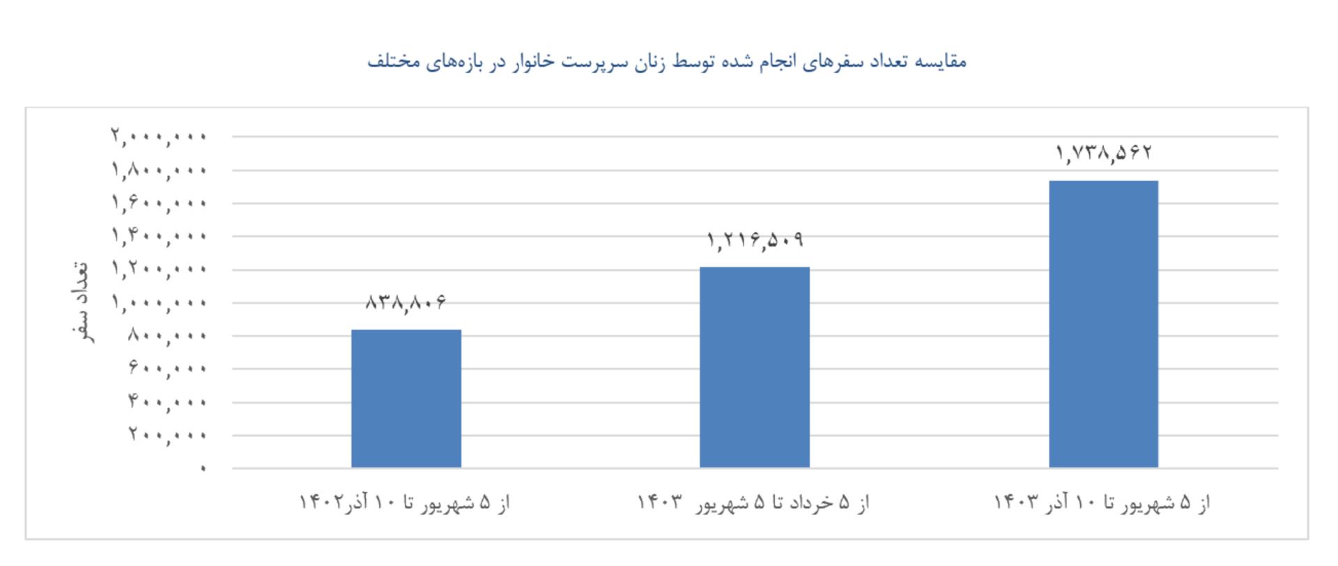 نمودار تعداد سفر اسنپ