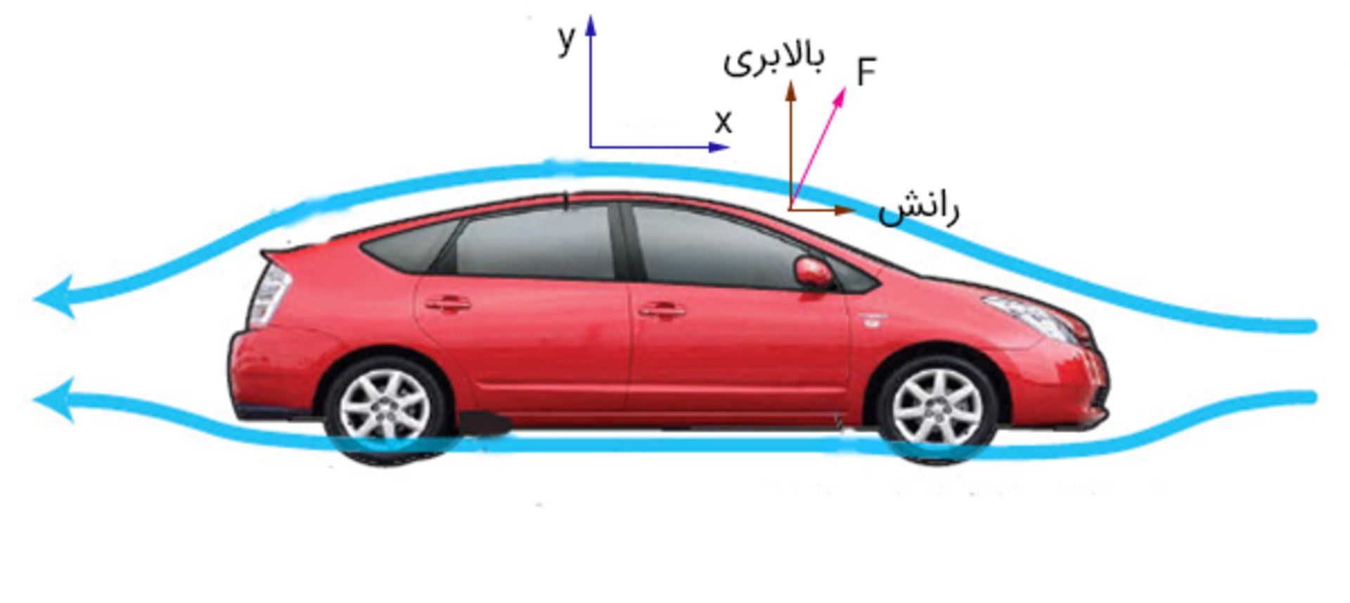 تجزیه‌ی F به دو نیروی رانش و بالابری