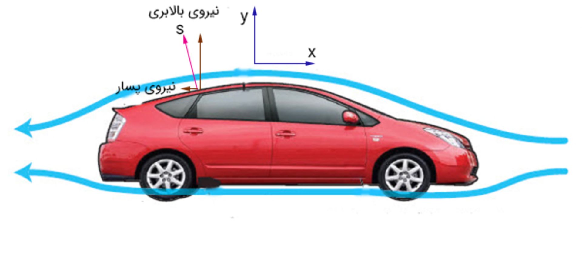 تجزیه‌ی S به دو نیروی پسار و بالابری