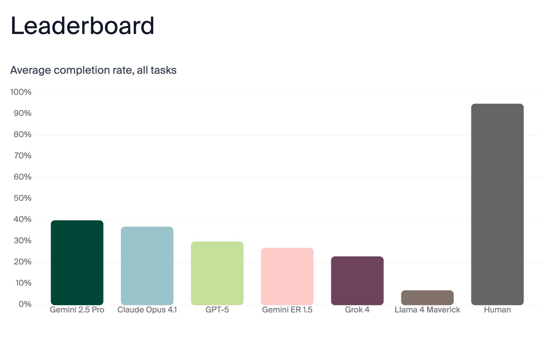 آمار مقایسه عملکرد هوش انسان و مدل‌های زبانی