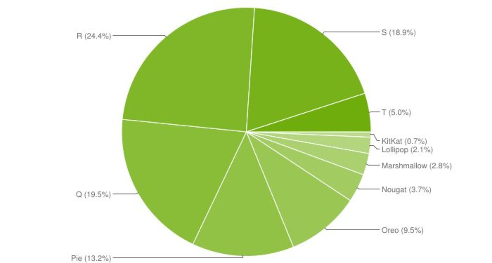 درصد توزیع نسخه های مختلف اندروید ۲۰۲۳