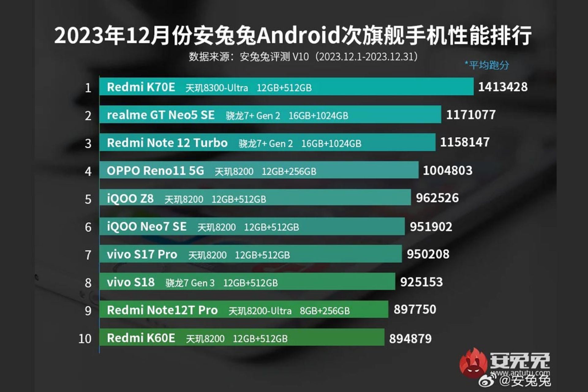 لیست ده گوشی برتر میان‌رده سال ۲۰۲۳ بر اساس نرم‌افزار بنچ‌مارک AnTuTu 