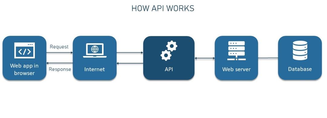 api چگونه کار می‌کند