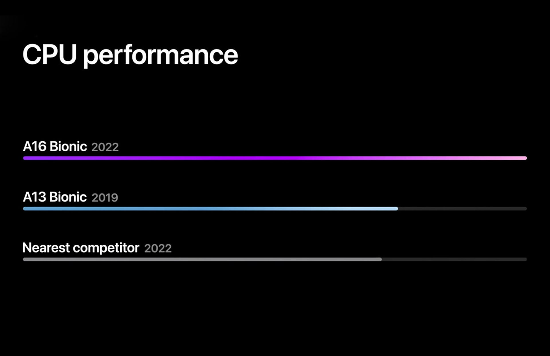 نموردار مقایسه‌ی پردازنده‌ی A16 اپل با رقبا