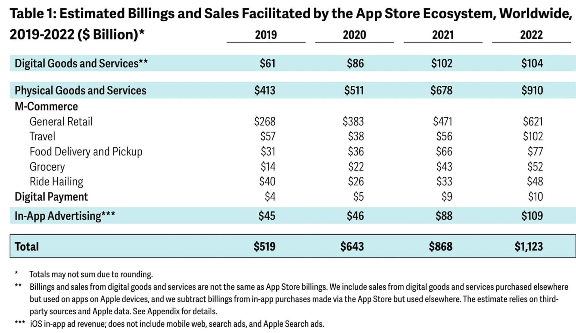 مجموع درآمد و فروش اپ استور در سال ۲۰۲۲