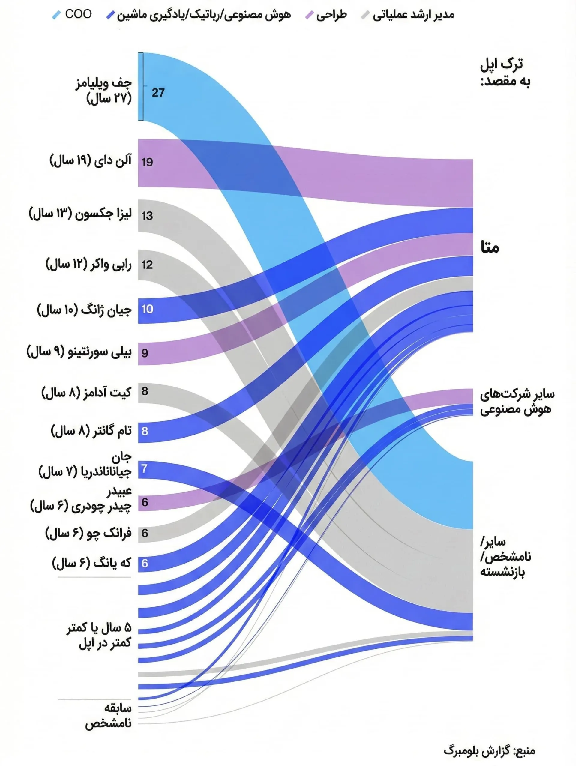 نمودار کارمندان ارشدی که از اپل خارج شدند