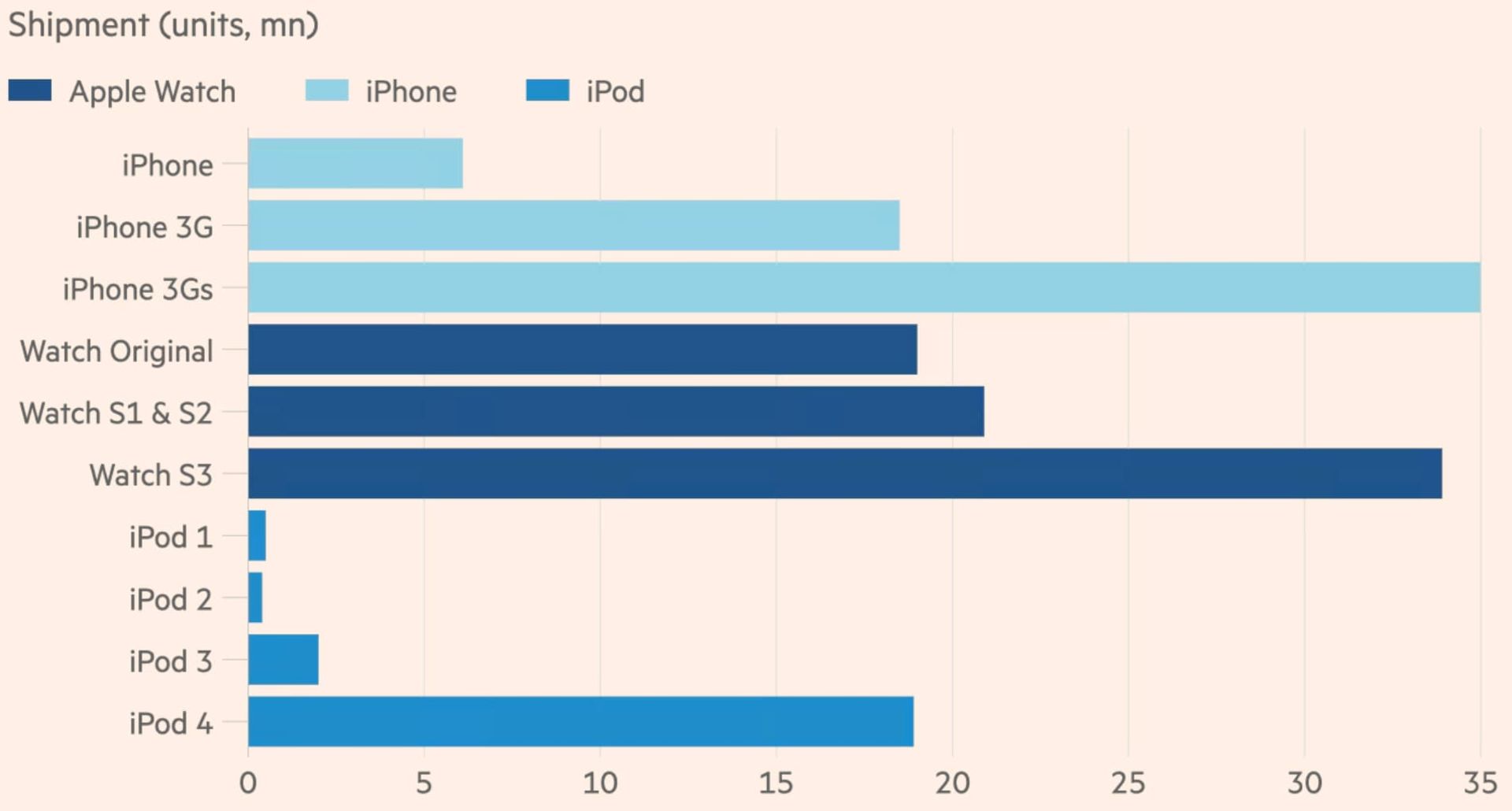 آمار فروش نسل اول دستگاه های اپل