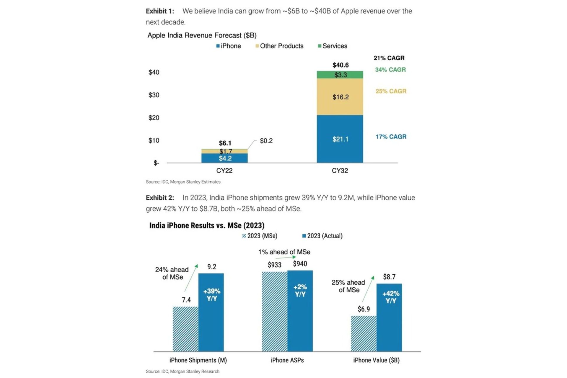 نمودار پیش‌بینی درآمد آیفون در هند تا سال ۲۰۳۲ و مقایسه‌ی عرضه‌ی آیفون با میانگین قیمت فروش آن