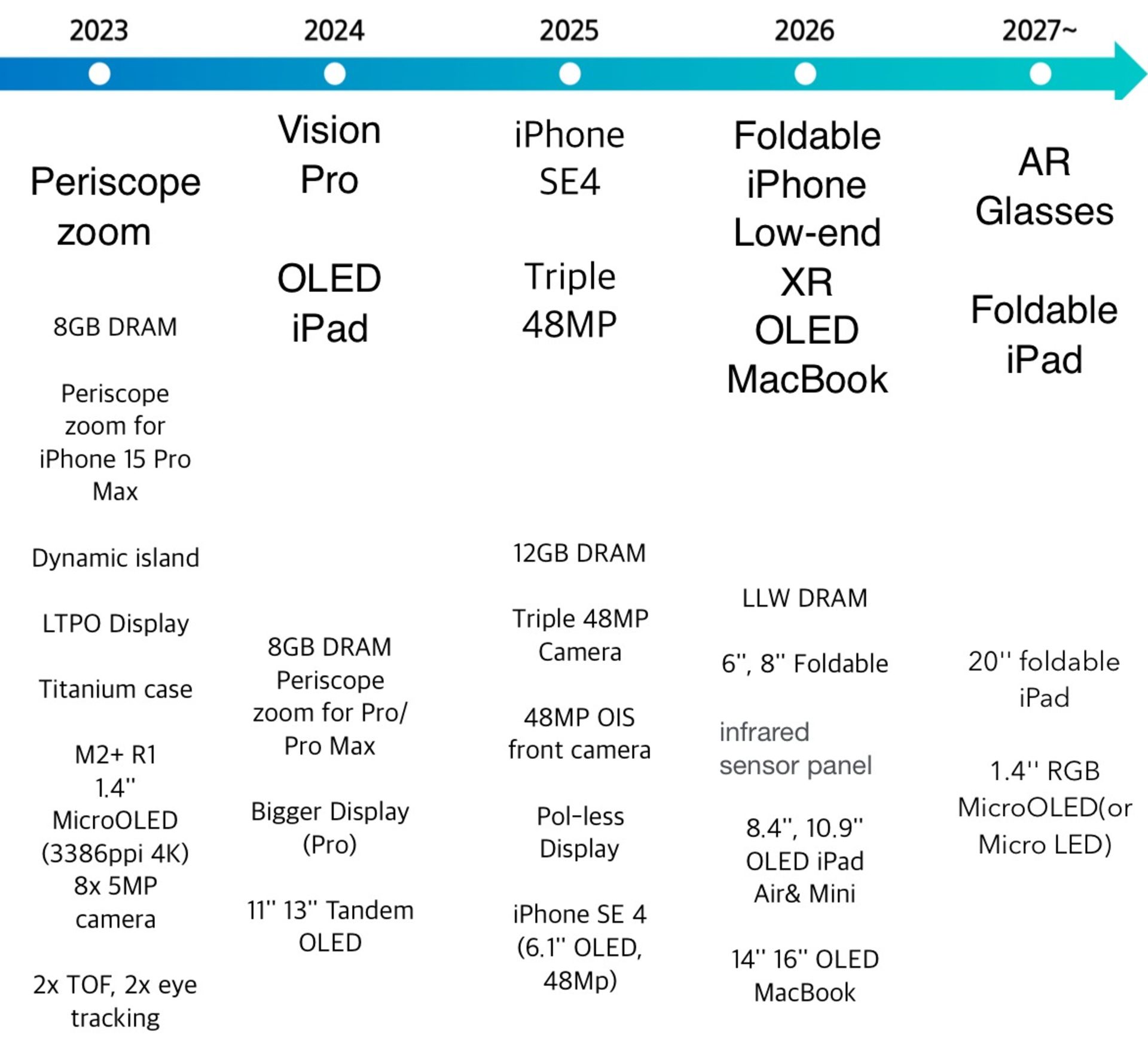 نقشه‌ی راه محصولات جدید اپل تا سال ۲۰۲۷