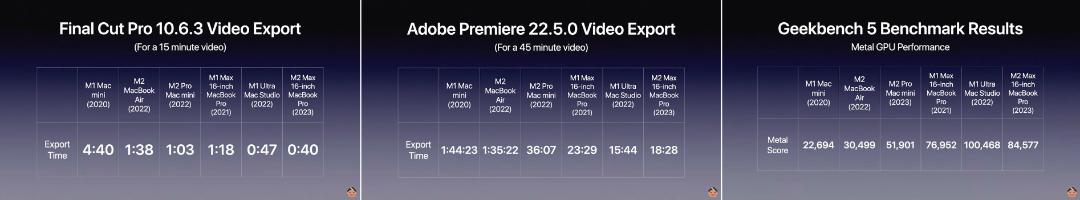 مقایسه اکسپورت ویدیو M2 Max با M1 Ultra Pro Max