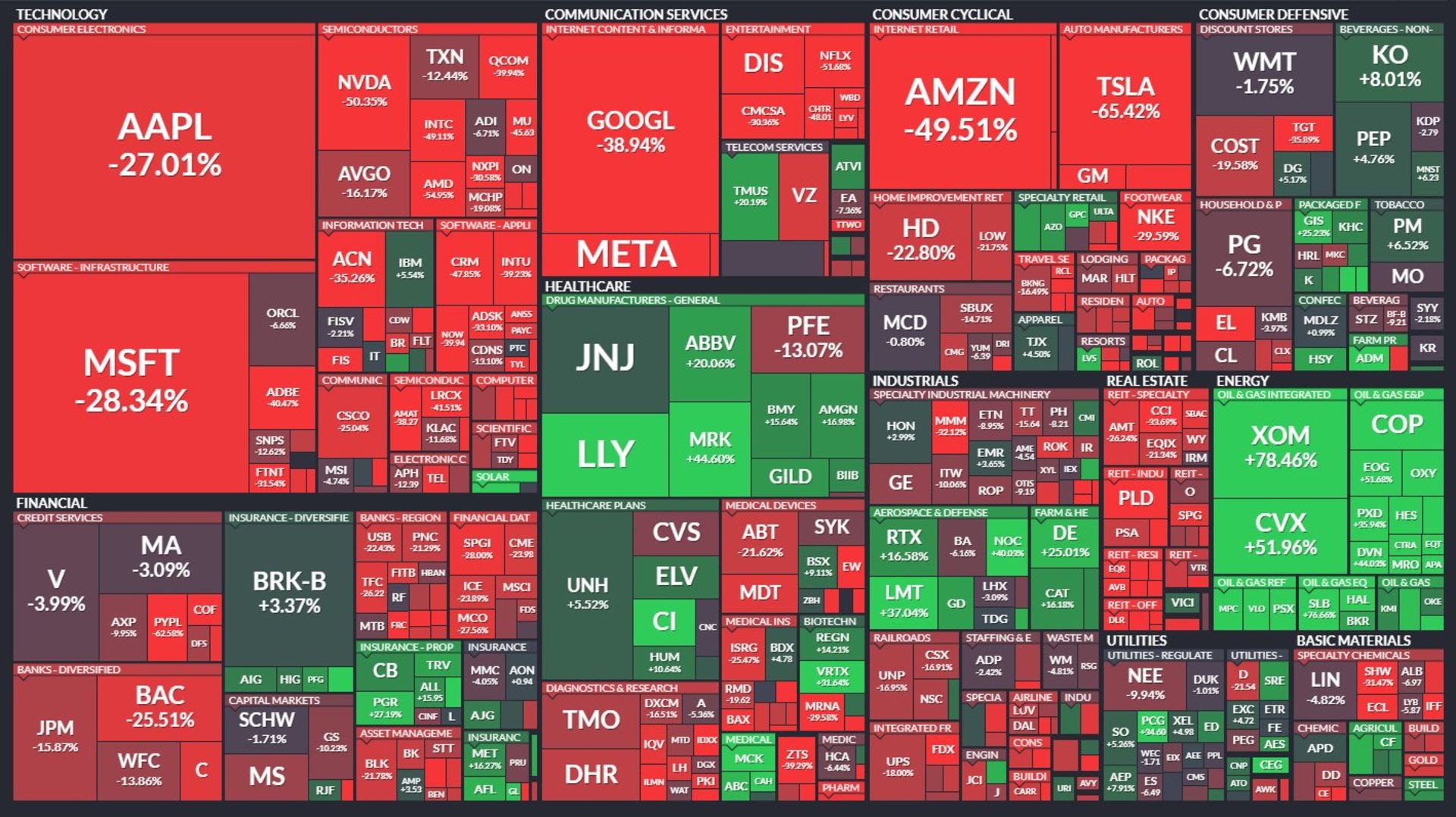 افت ارزش سهام اپل و متا و آمازون در سال ۲۰۲۲