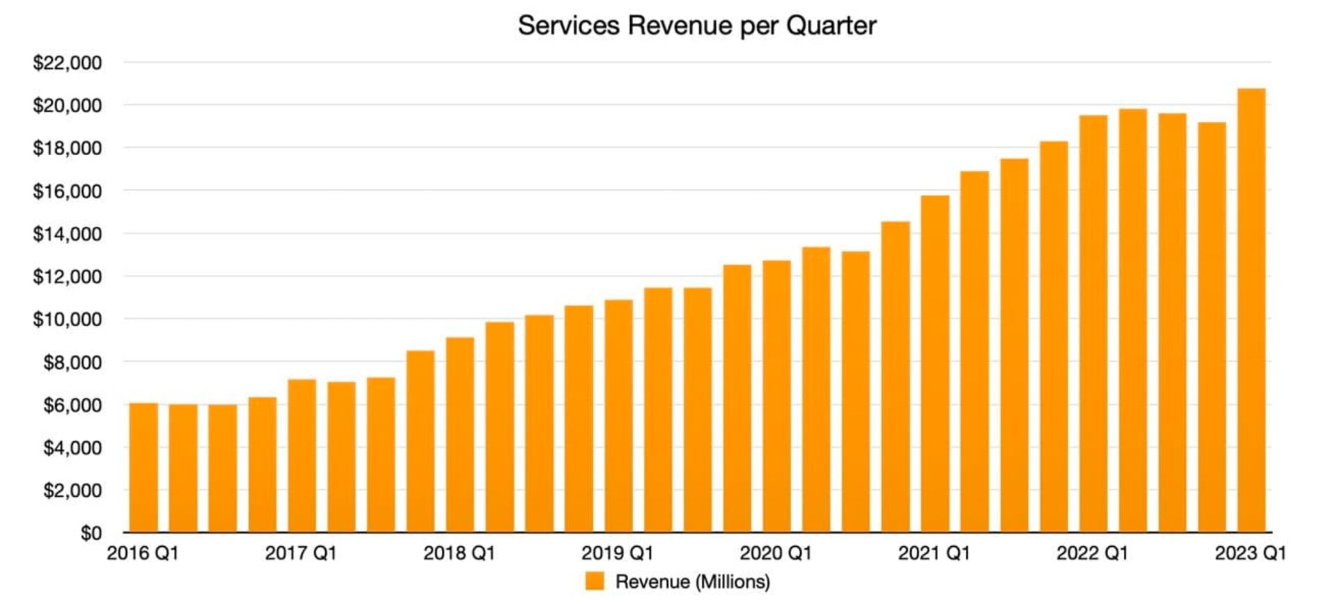 روند افزایش درآمد واحد خدمات اپل از سال ۲۰۱۶