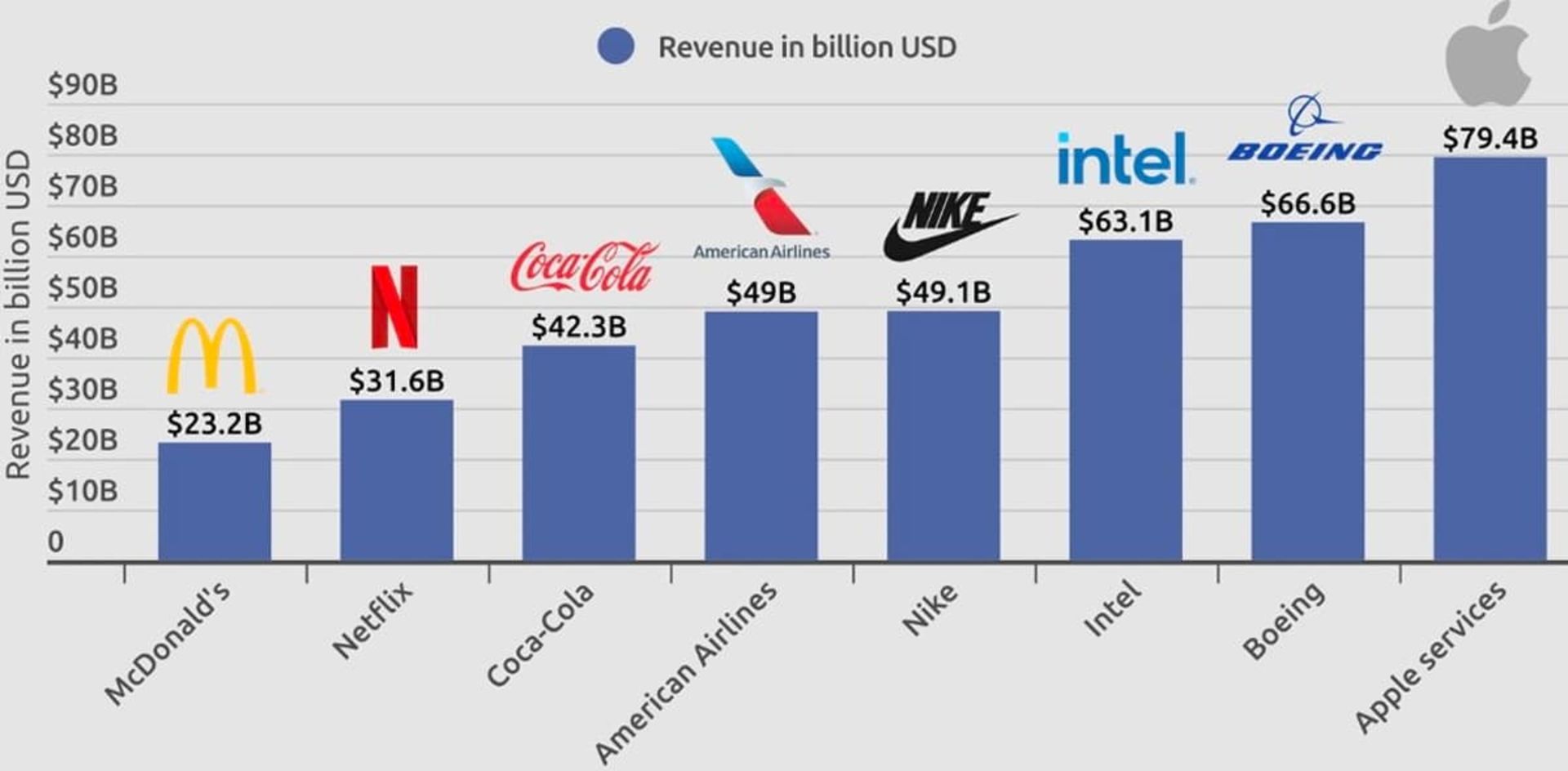 مقایسه درآمد واحد خدمات اپل با اینتل و شرکت‌های دیگر