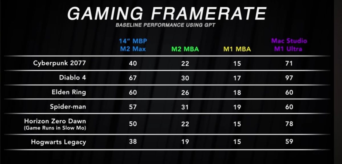 Benchmarking games on the Apple Silicon MacBook