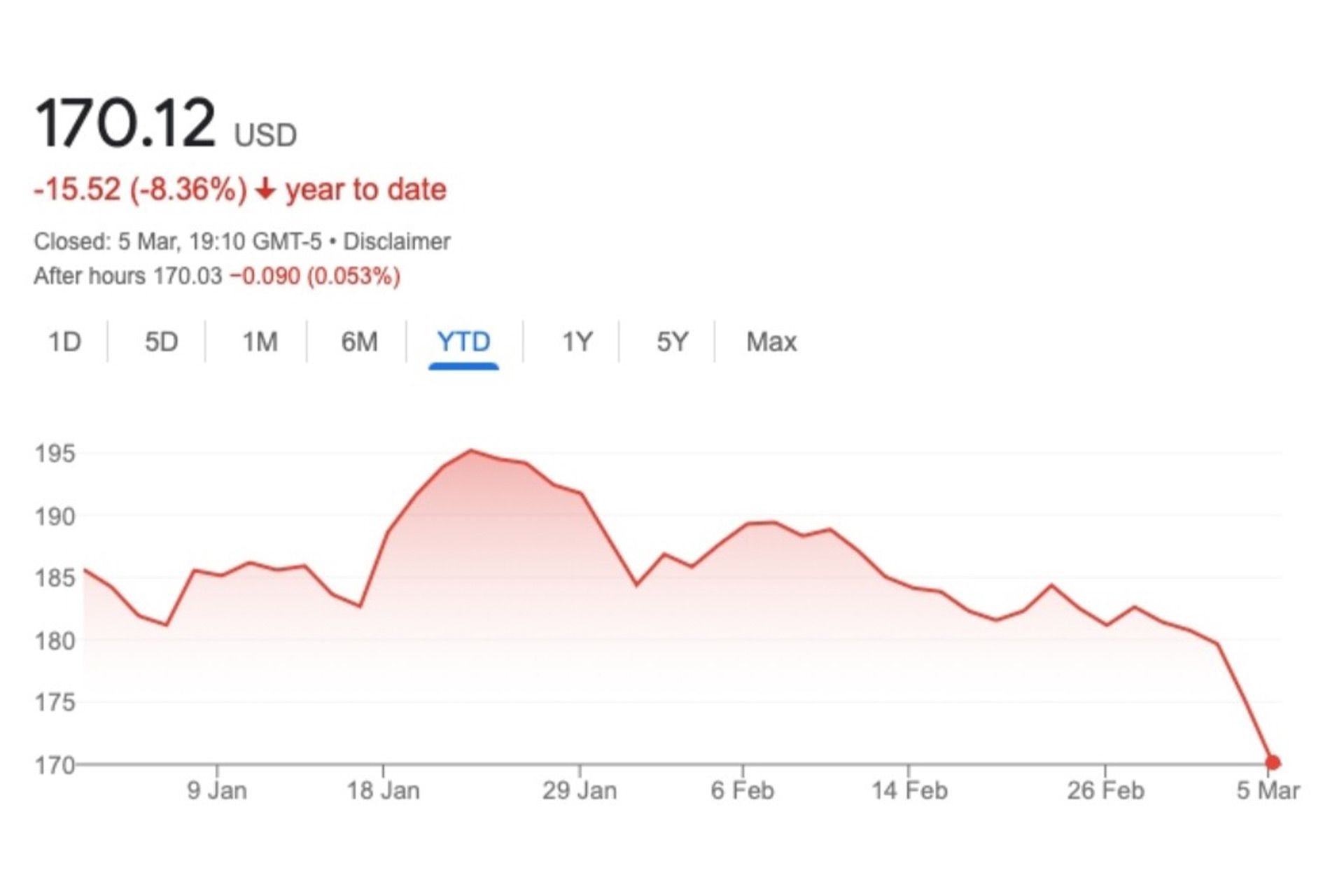 نمودار ارزش سهام اپل از ابتدای ماه ژانویه تا ۵ مارس سال ۲۰۲۴