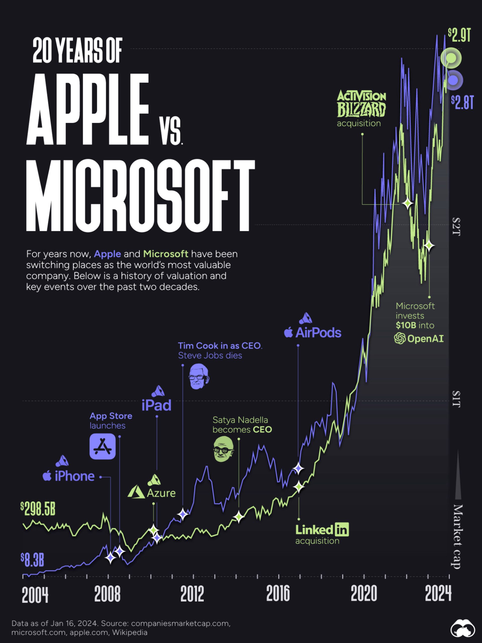 سهام اپل و مایکروسافت