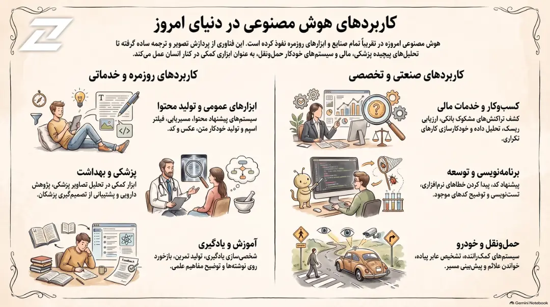 نمودار گرافیکی از کاربردهای مختلف هوش مصنوعی (AI) در حوزه‌های پزشکی، مالی، برنامه‌نویسی و حمل‌ونقل