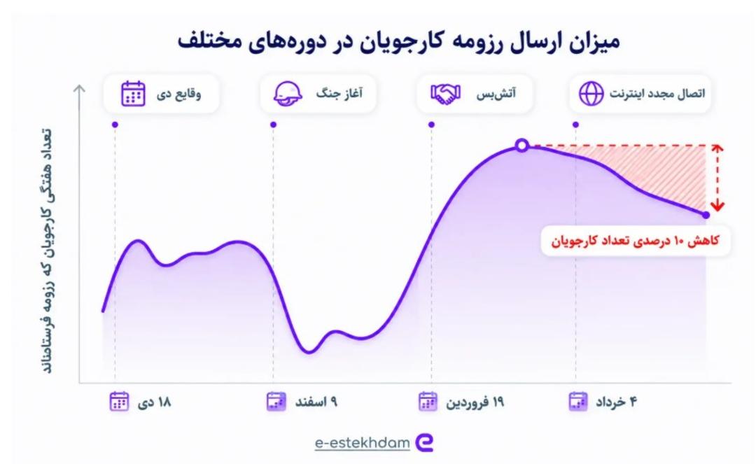 نمودار میزان ارسال رزومه