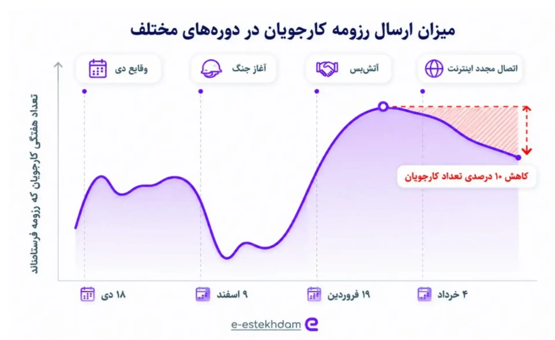 نمودار میزان ارسال رزومه
