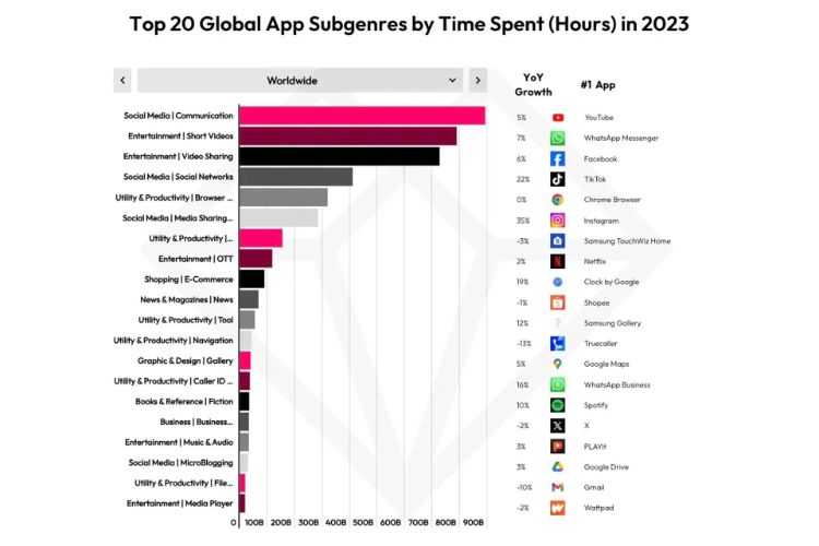 نمودار زمان صرف شده در اپلیکیشن های مختلف در سال ۲۰۲۳