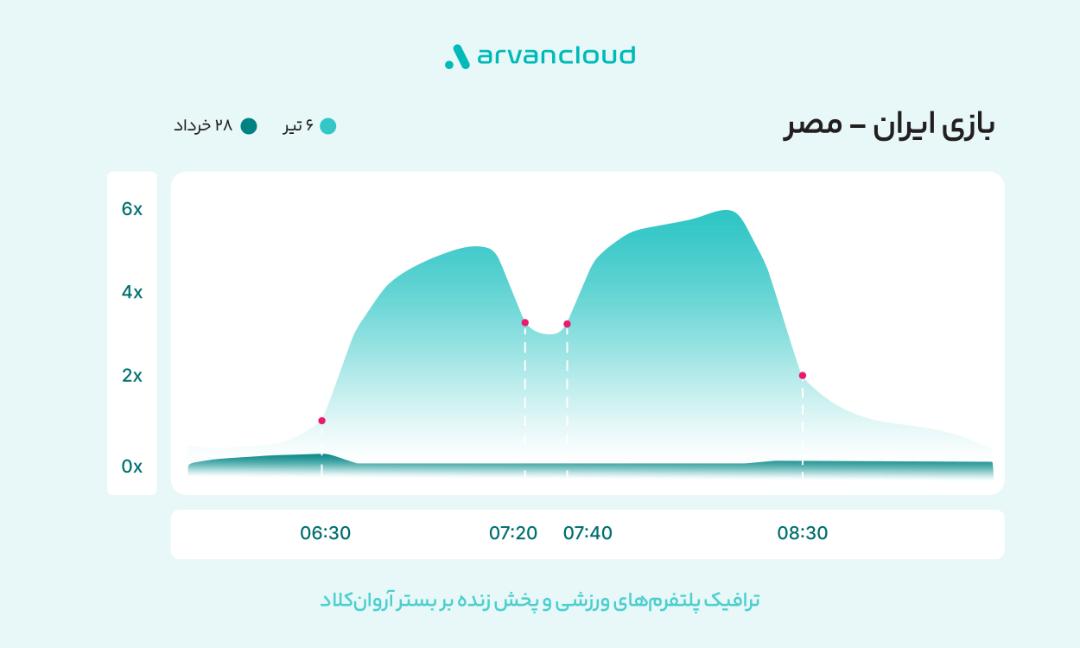 نمودار مصرف اینترنت در بازی ایران - مصر