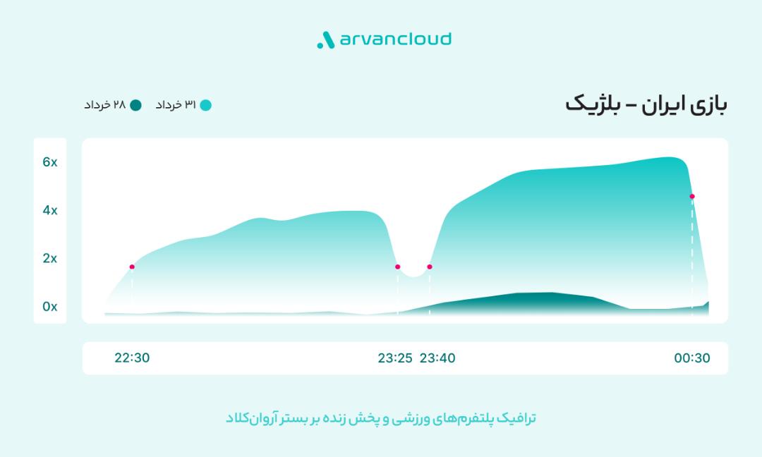 نمودار ترافیک مصرفی بازی ایران و بلژیک در جام جهانی