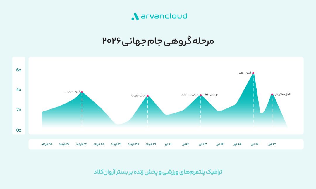 مقایسه مصرف ترافیک بازی‌های مختلف