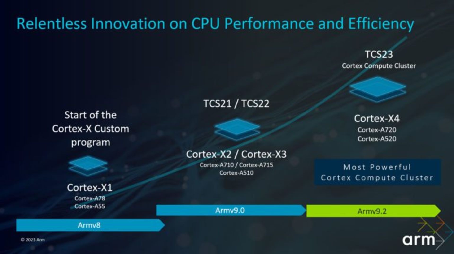 مشخصات هسته‌های ARM Cortex X4