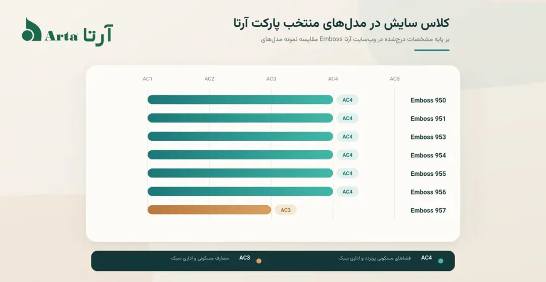 نمودار میله‌ای مقایسه مشخصات فنی مدل‌های مختلف پارکت سری Emboss آرتا