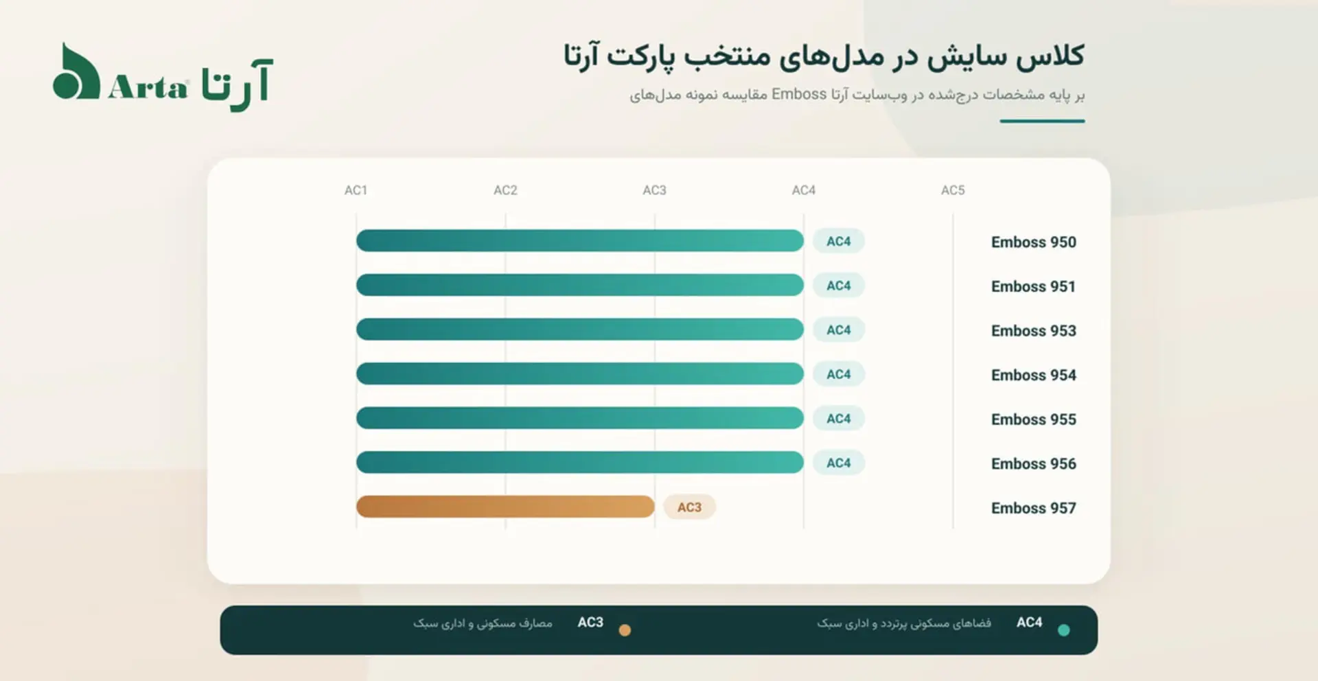 نمودار میله‌ای مقایسه مشخصات فنی مدل‌های مختلف پارکت سری Emboss آرتا
