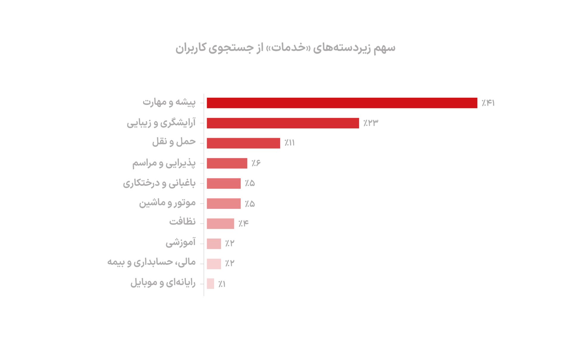 جست‌وجوی خدمات در دیوار 