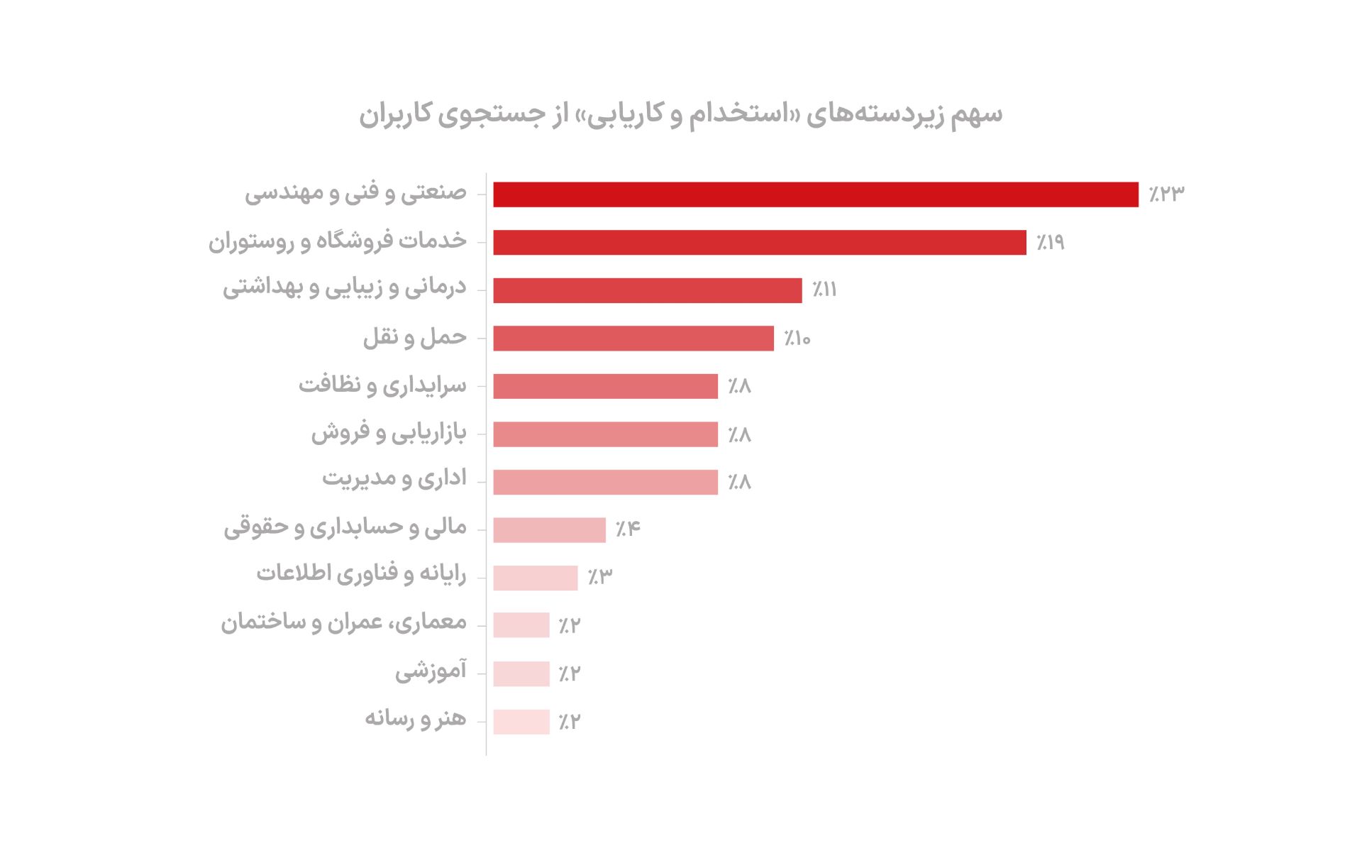 استخدام و کاریابی در دیوار