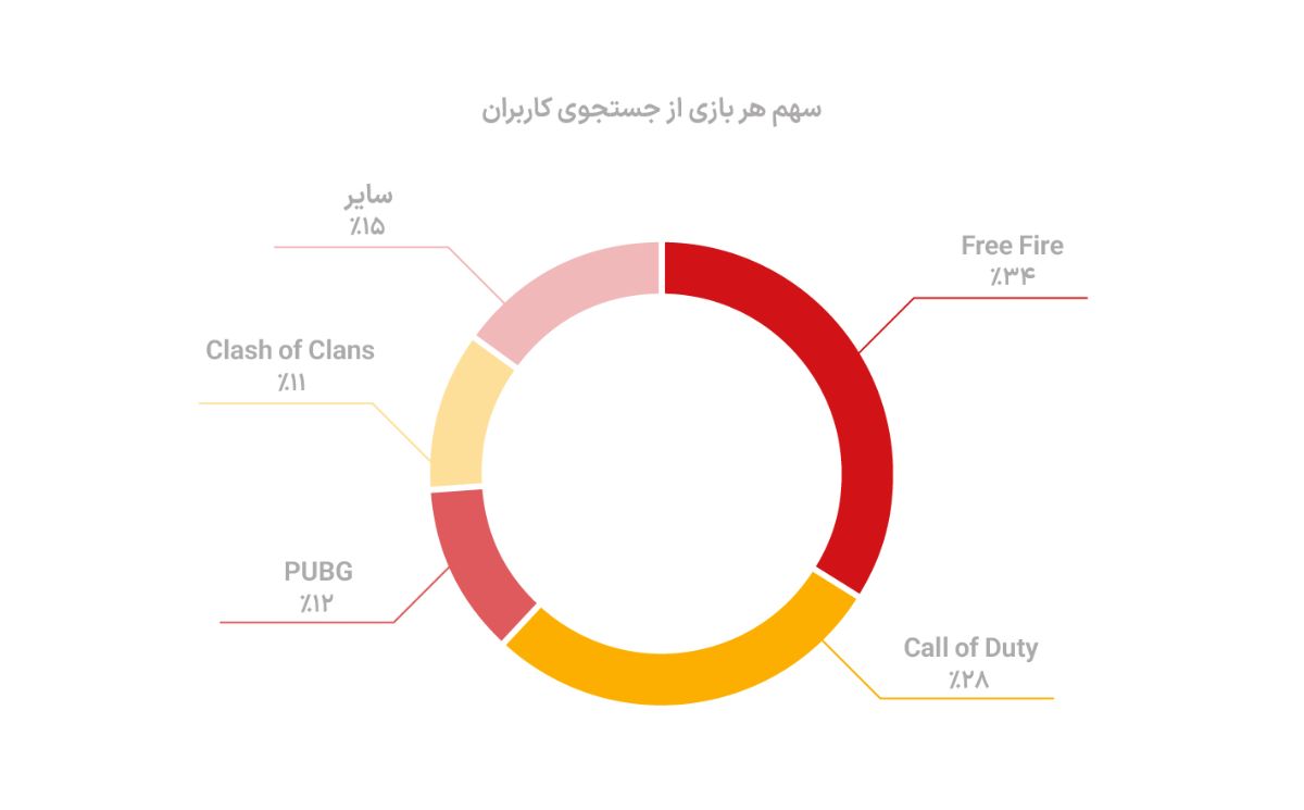 نمودار کنسول بازی در دیوار