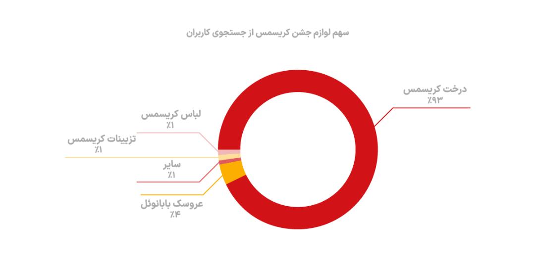 سهم لوازم کریسمس در دیوار