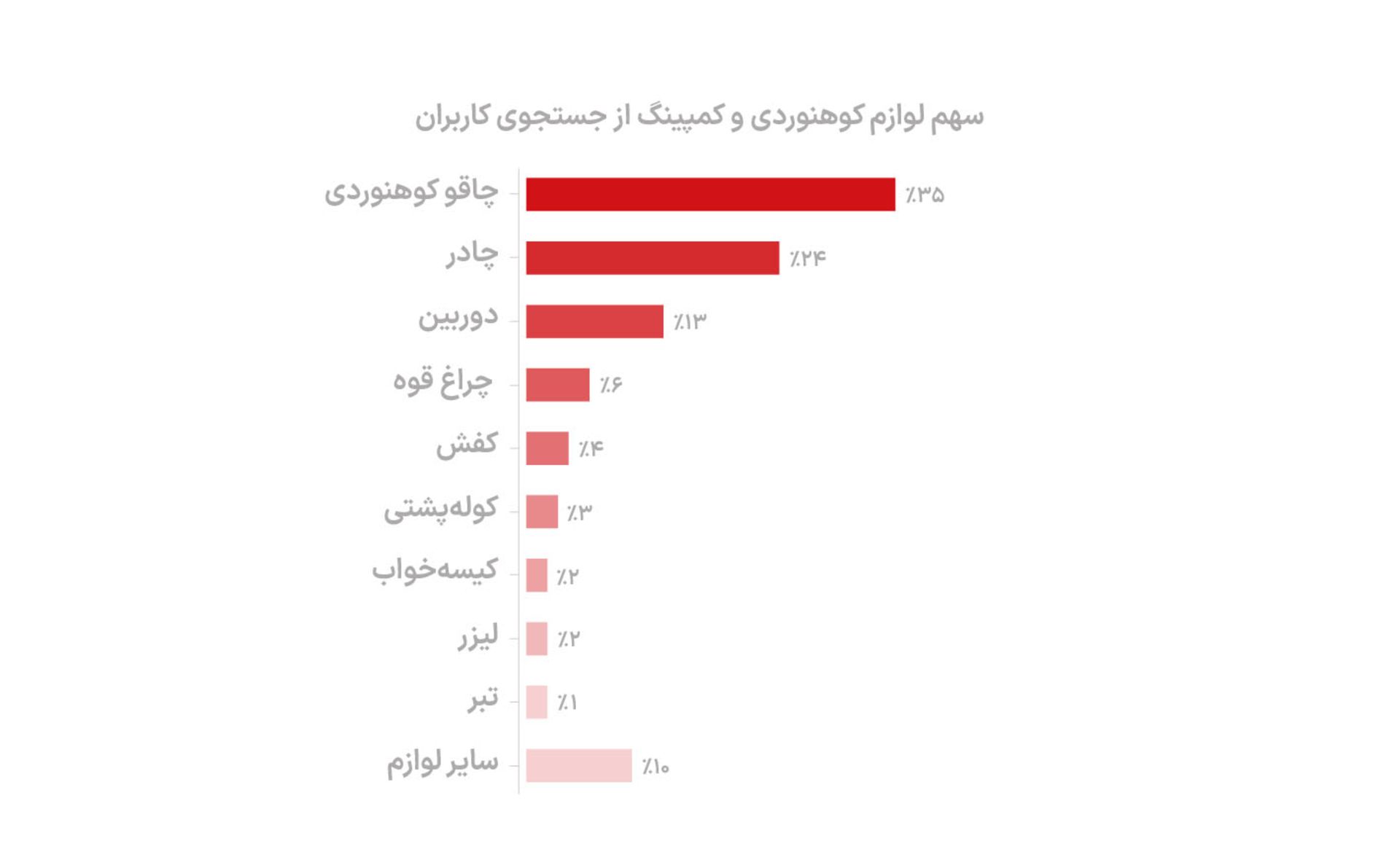 سهم جست‌وجوی لوازم کوهنوردی در دیوار