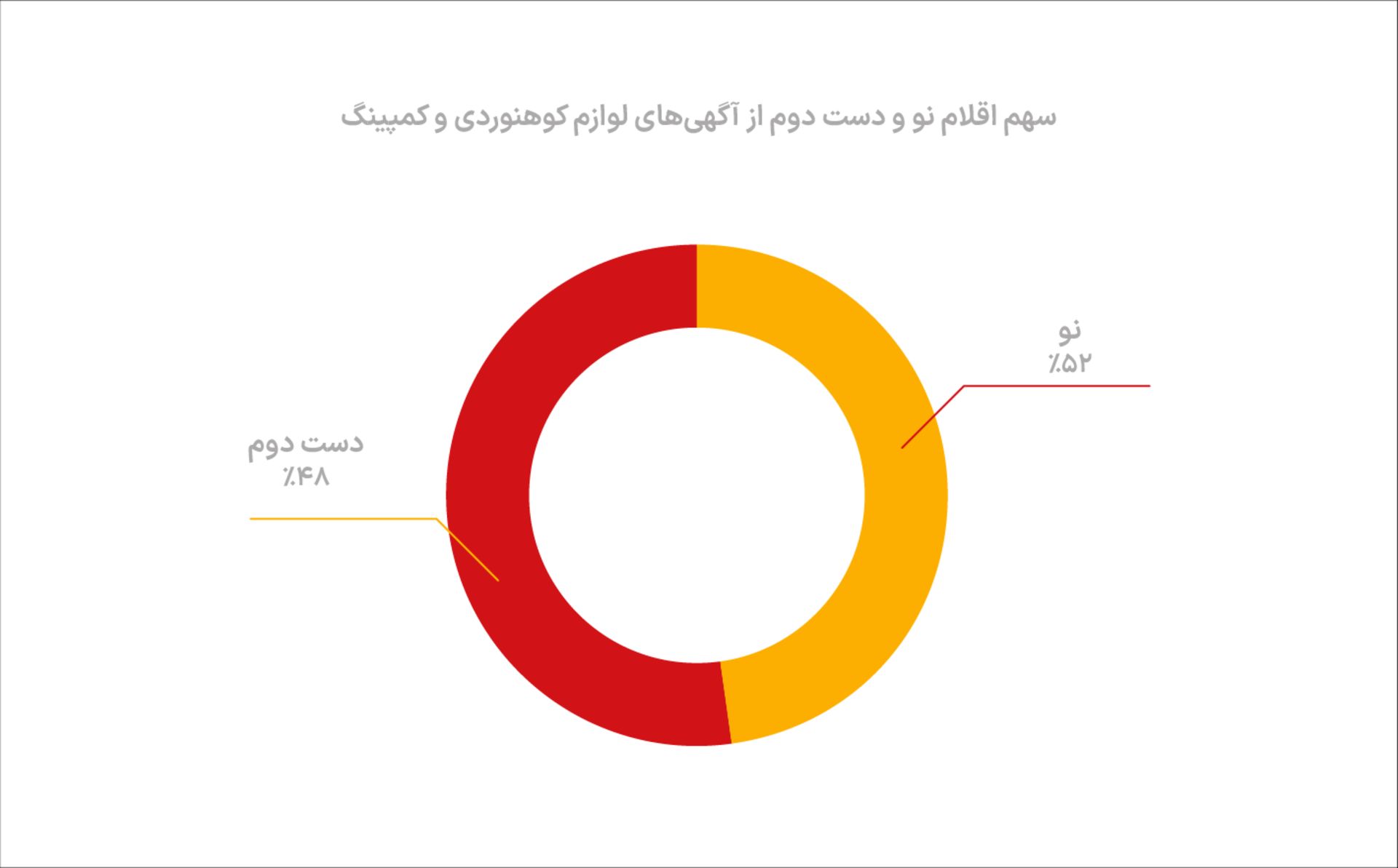 سهم اجناس نو یا دست دوم کوهنوردی در دیوار