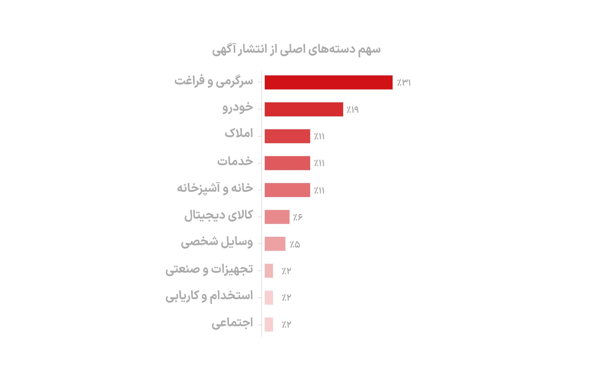 سهم دسته‌های اصلی آگهی در بم و روی دیوار