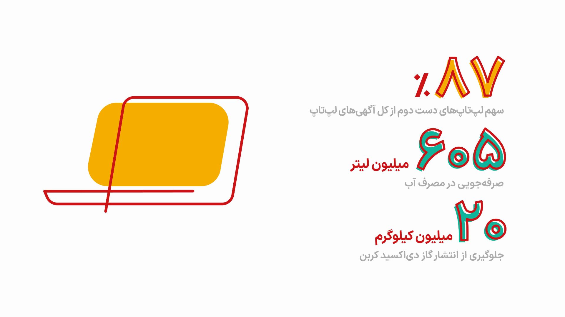 سهم لپ تاپ دست دوم در آگهی‌های دیوار