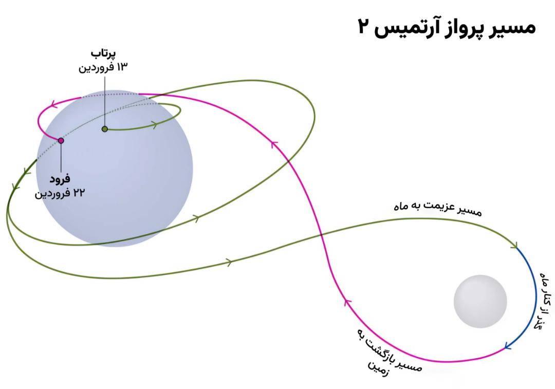 مسیر پرواز آرتمیس ۲