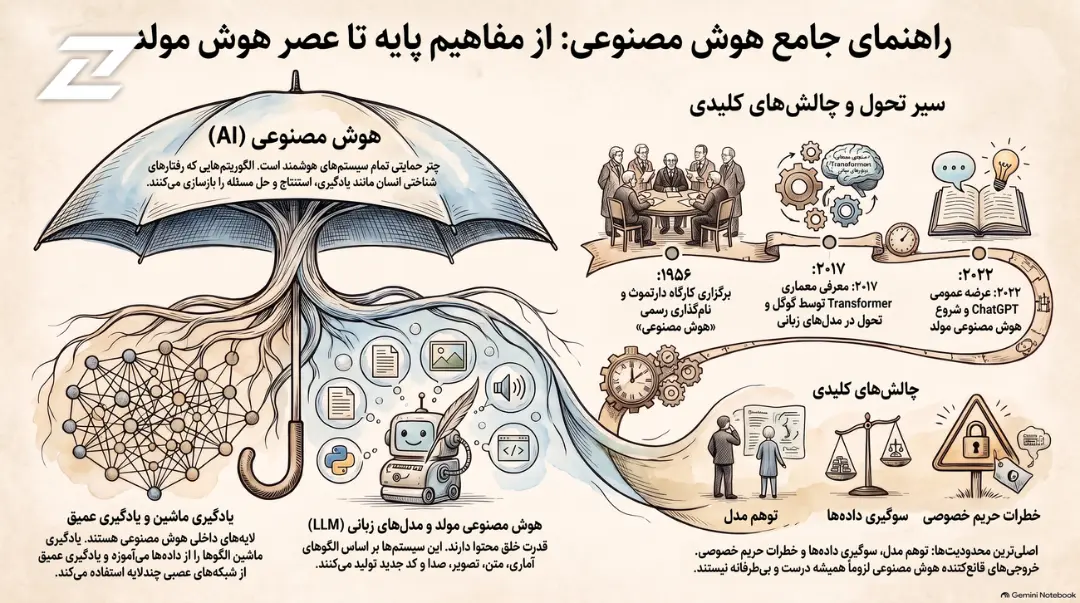 نمودار مفهومی هوش مصنوعی (AI) شامل یادگیری ماشین، مدل‌های زبانی و چالش‌های کلیدی