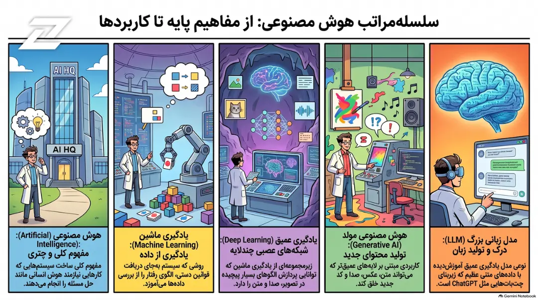 مفاهیم مختلف هوش مصنوعی (AI) شامل یادگیری ماشین، یادگیری عمیق و مدل‌های زبانی بزرگ
